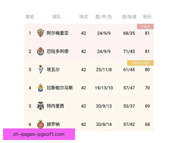 阿尔梅里亚创西甲单赛季最长连续不胜纪录引关注
